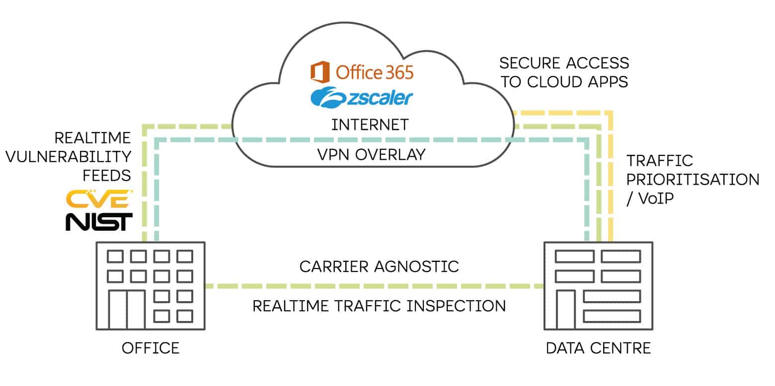 Traffic VOIP & VPN Diagram