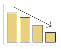 Bar chart showing decreasing trend in data.